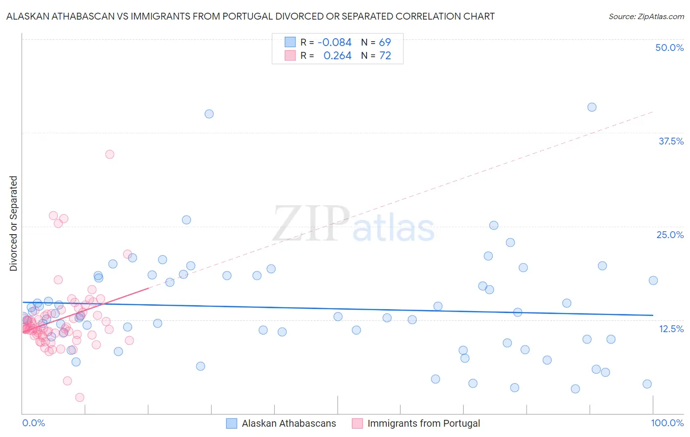Alaskan Athabascan vs Immigrants from Portugal Divorced or Separated