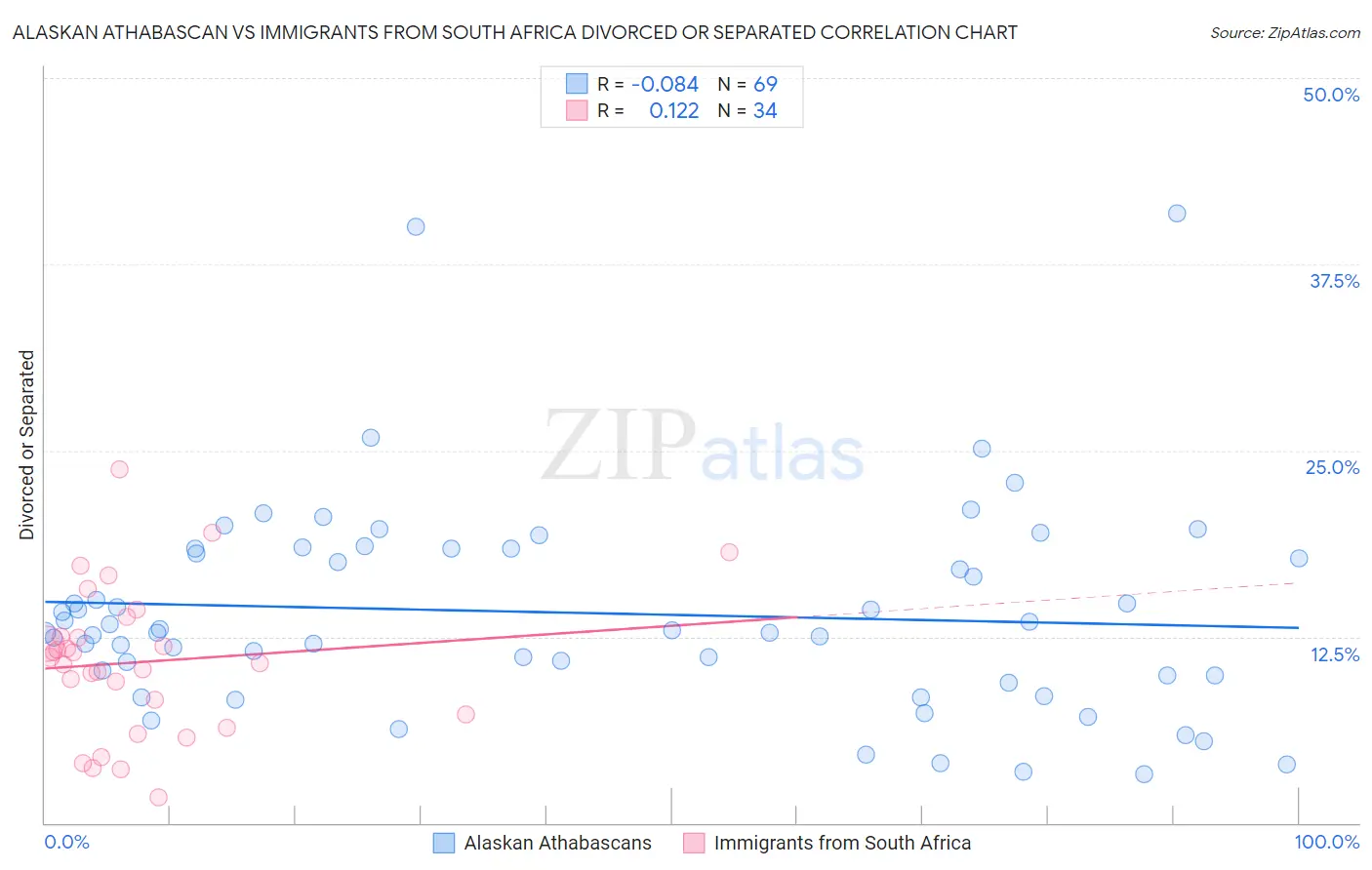 Alaskan Athabascan vs Immigrants from South Africa Divorced or Separated