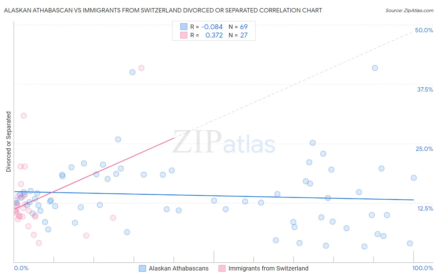 Alaskan Athabascan vs Immigrants from Switzerland Divorced or Separated