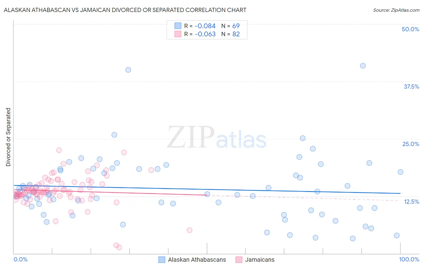 Alaskan Athabascan vs Jamaican Divorced or Separated