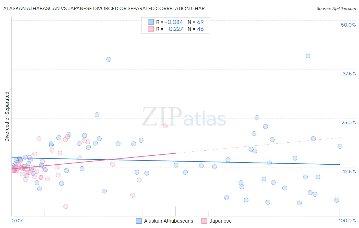 Alaskan Athabascan vs Japanese Divorced or Separated