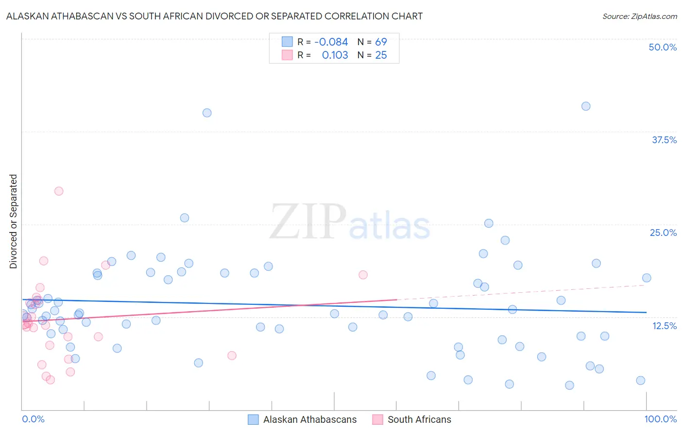 Alaskan Athabascan vs South African Divorced or Separated