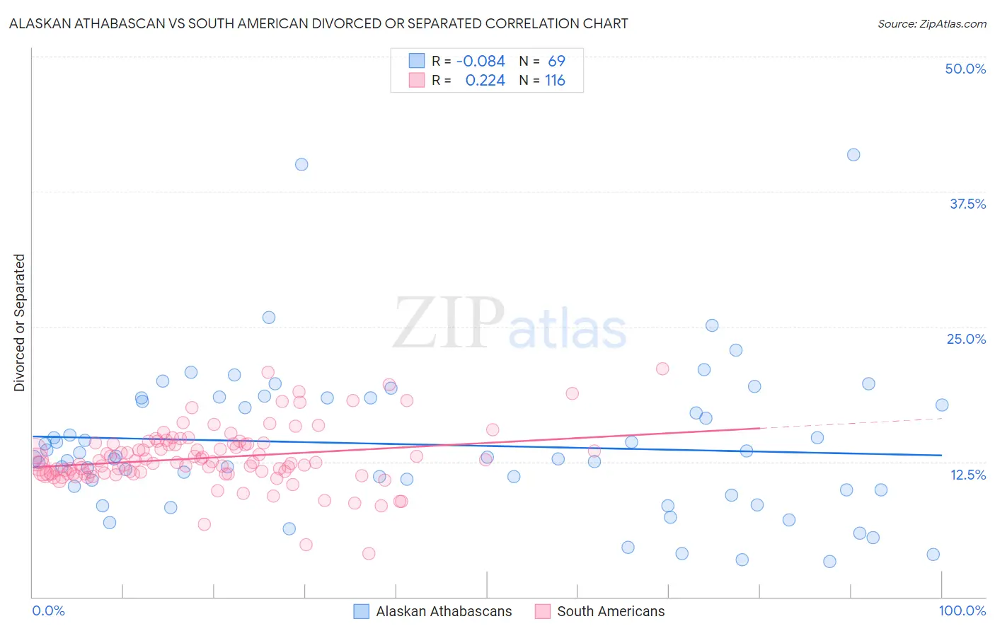 Alaskan Athabascan vs South American Divorced or Separated