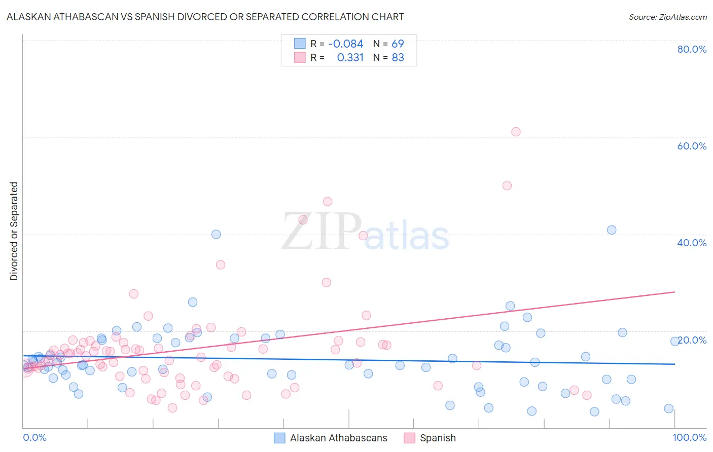 Alaskan Athabascan vs Spanish Divorced or Separated