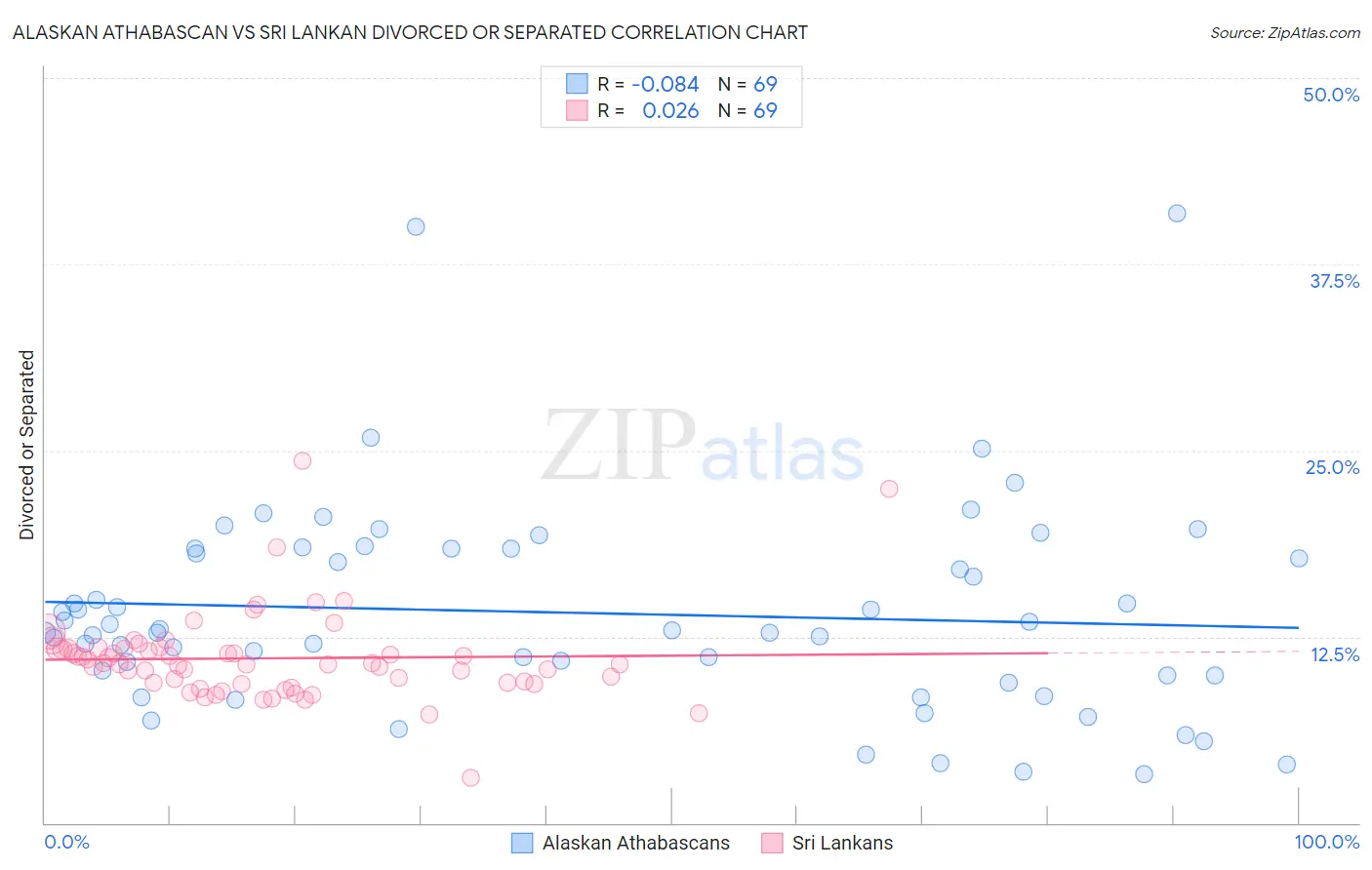 Alaskan Athabascan vs Sri Lankan Divorced or Separated