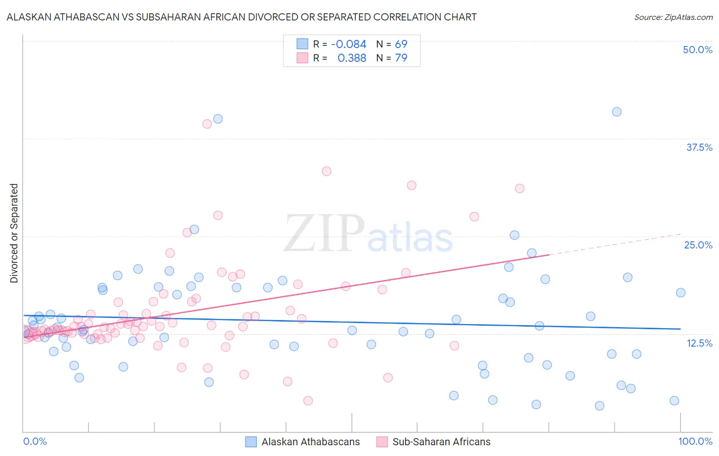 Alaskan Athabascan vs Subsaharan African Divorced or Separated