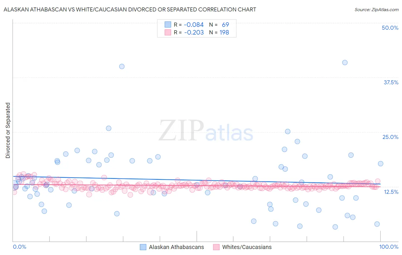 Alaskan Athabascan vs White/Caucasian Divorced or Separated