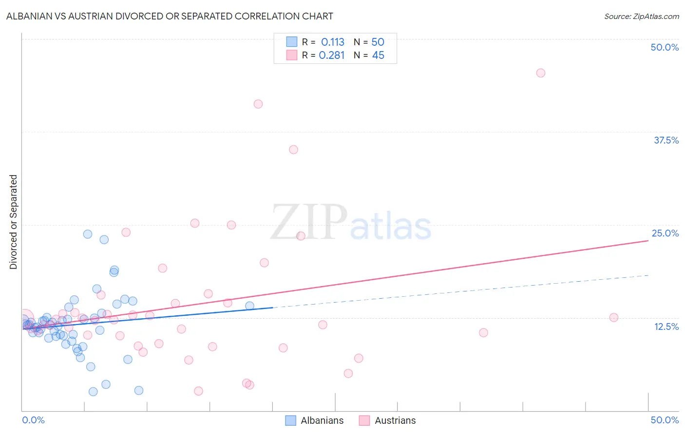 Albanian vs Austrian Divorced or Separated