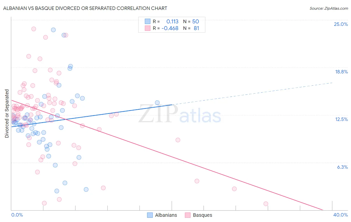 Albanian vs Basque Divorced or Separated