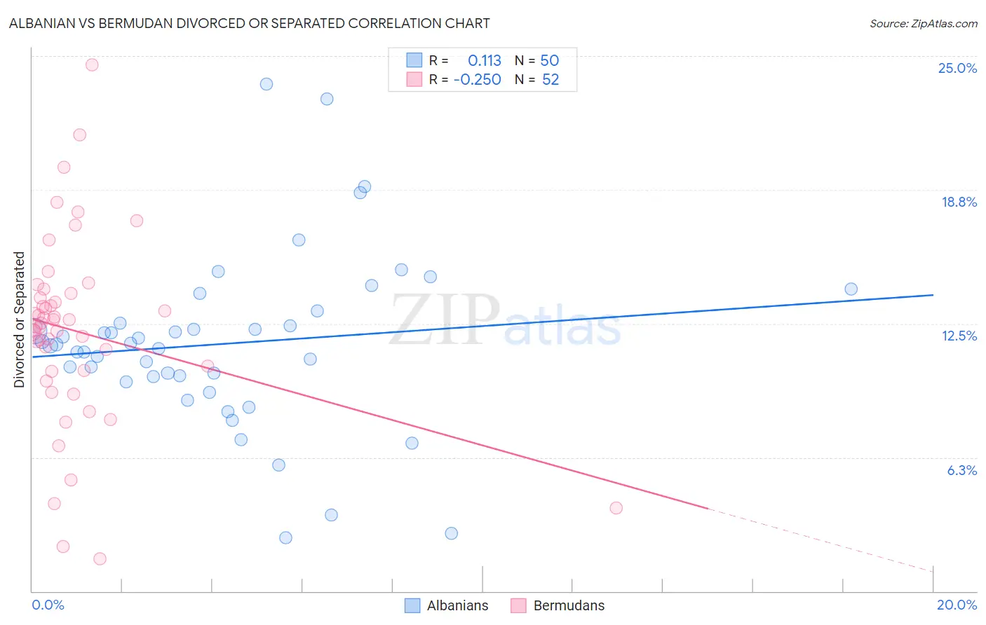 Albanian vs Bermudan Divorced or Separated