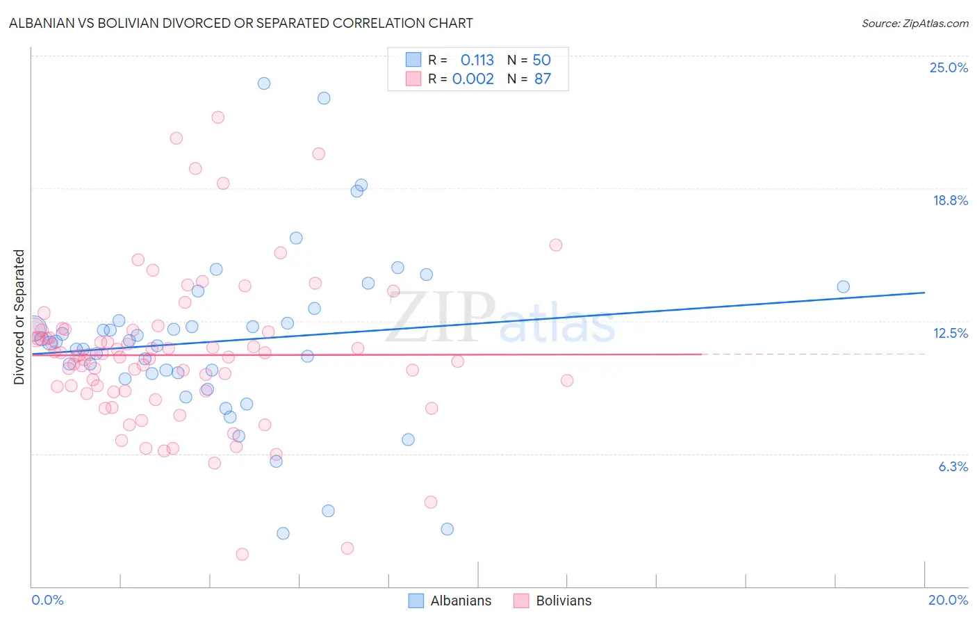 Albanian vs Bolivian Divorced or Separated