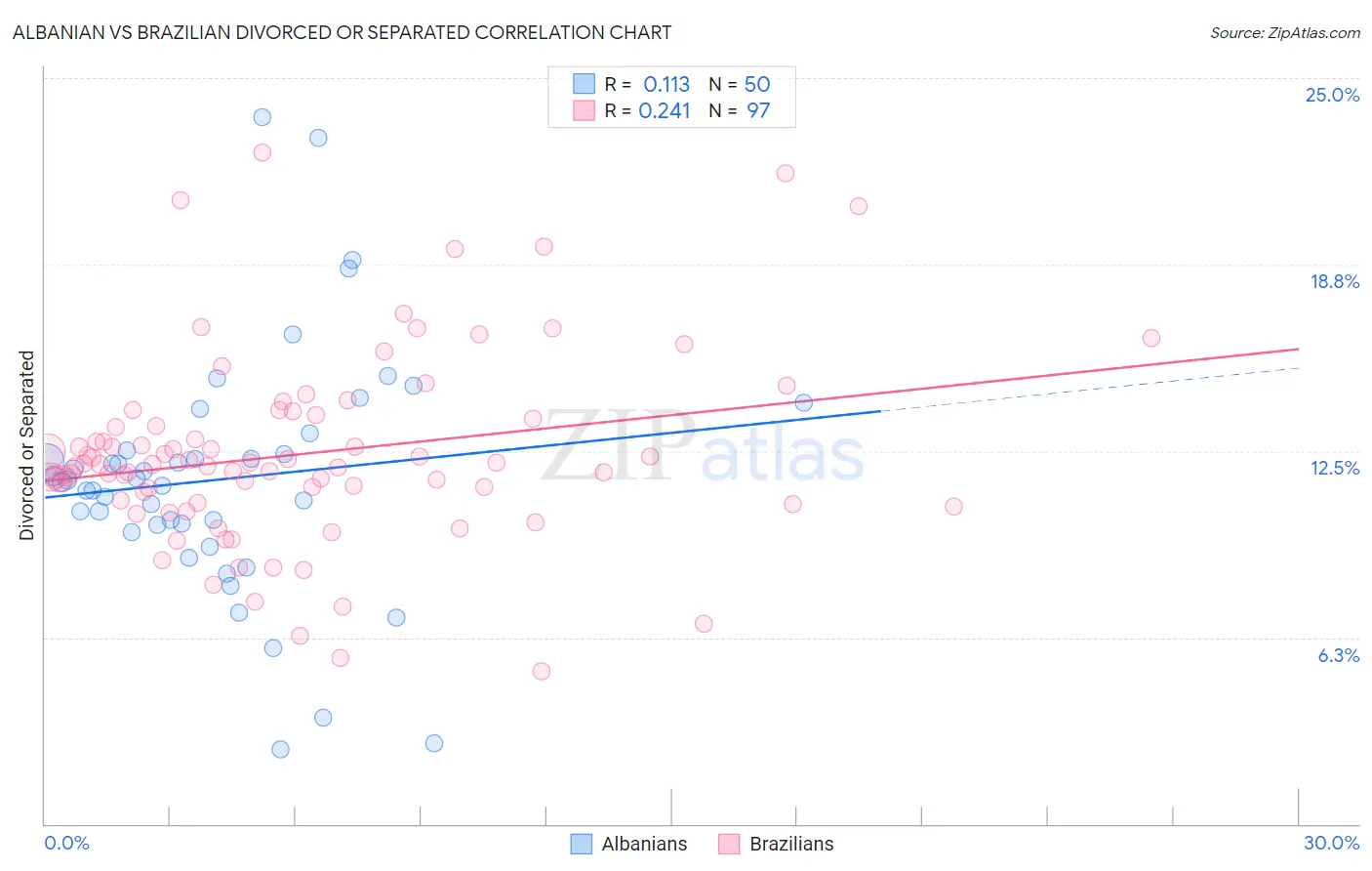Albanian vs Brazilian Divorced or Separated