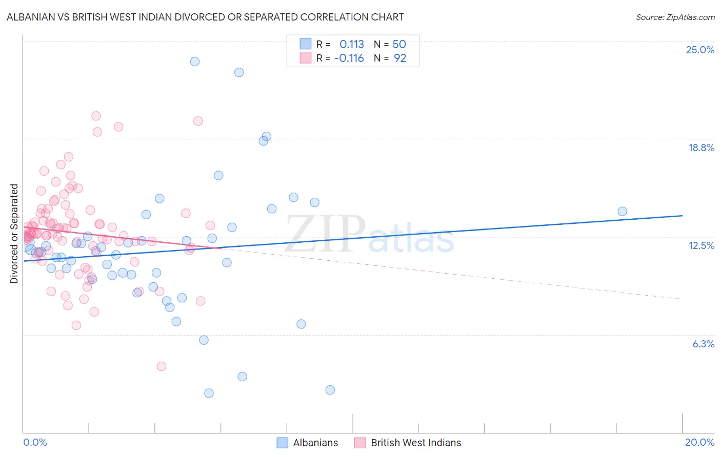 Albanian vs British West Indian Divorced or Separated