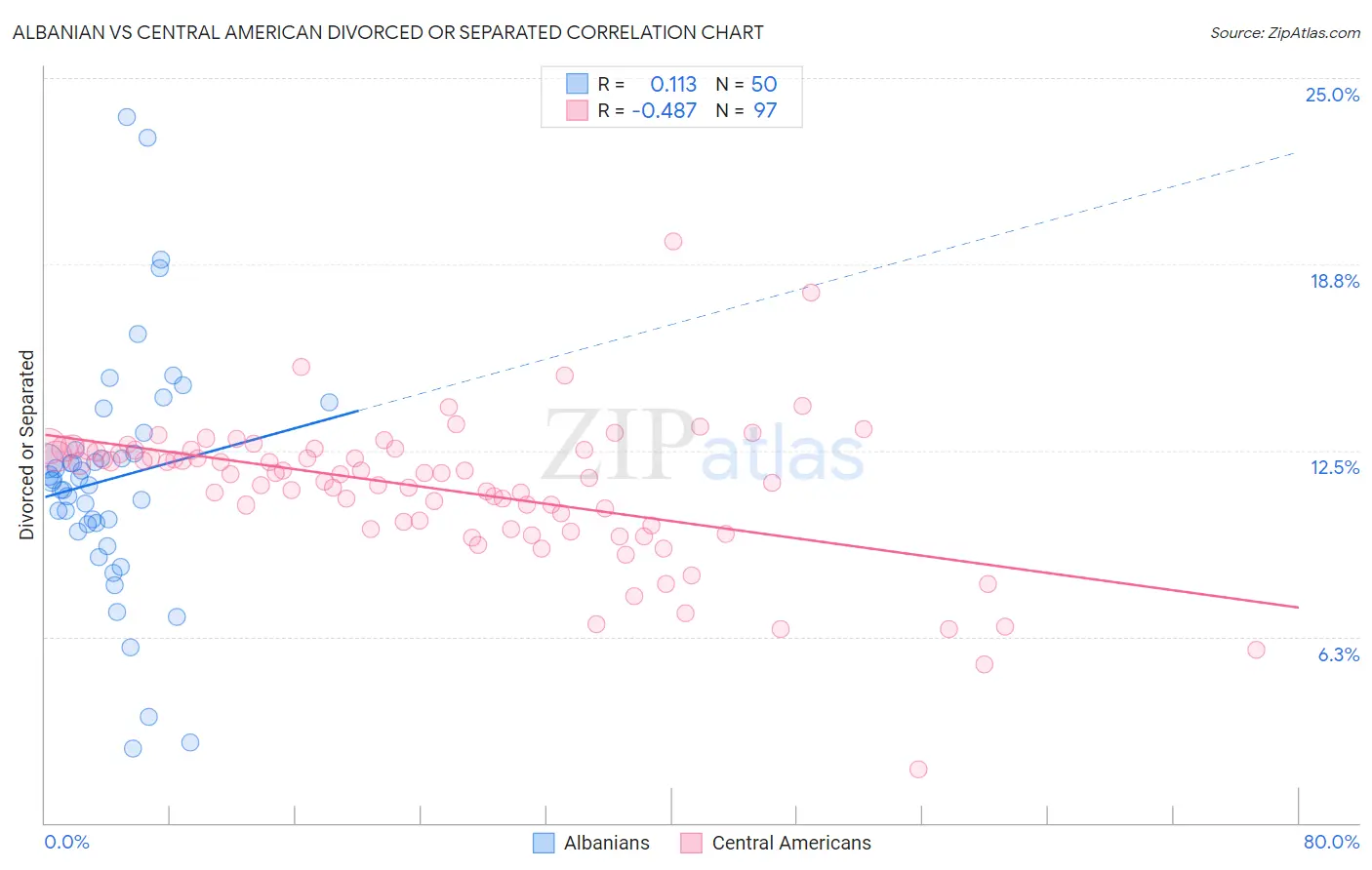 Albanian vs Central American Divorced or Separated