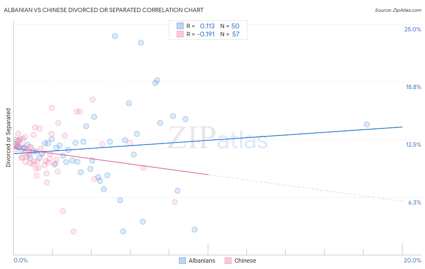 Albanian vs Chinese Divorced or Separated