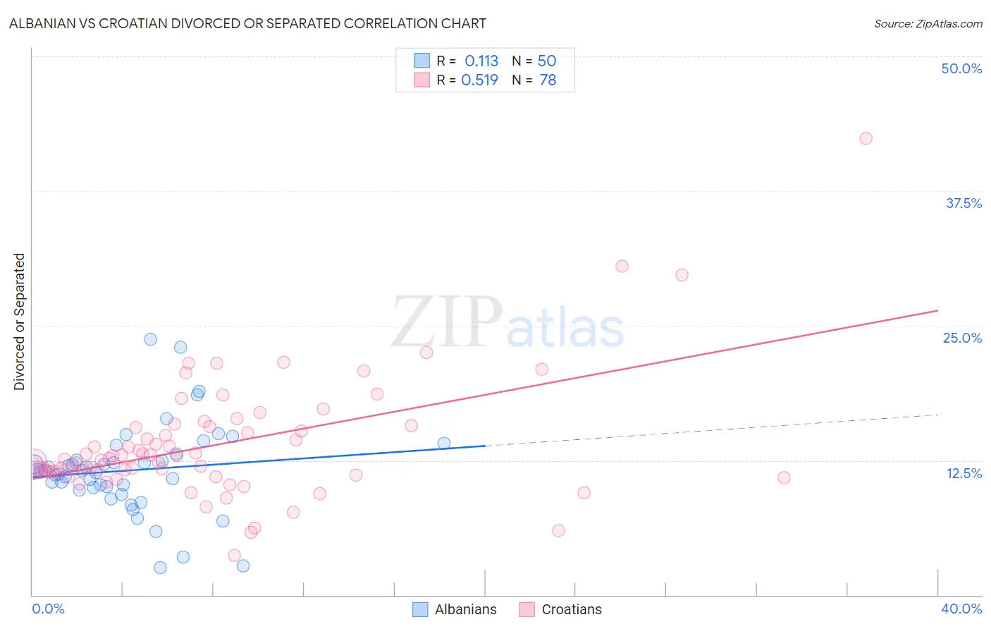 Albanian vs Croatian Divorced or Separated