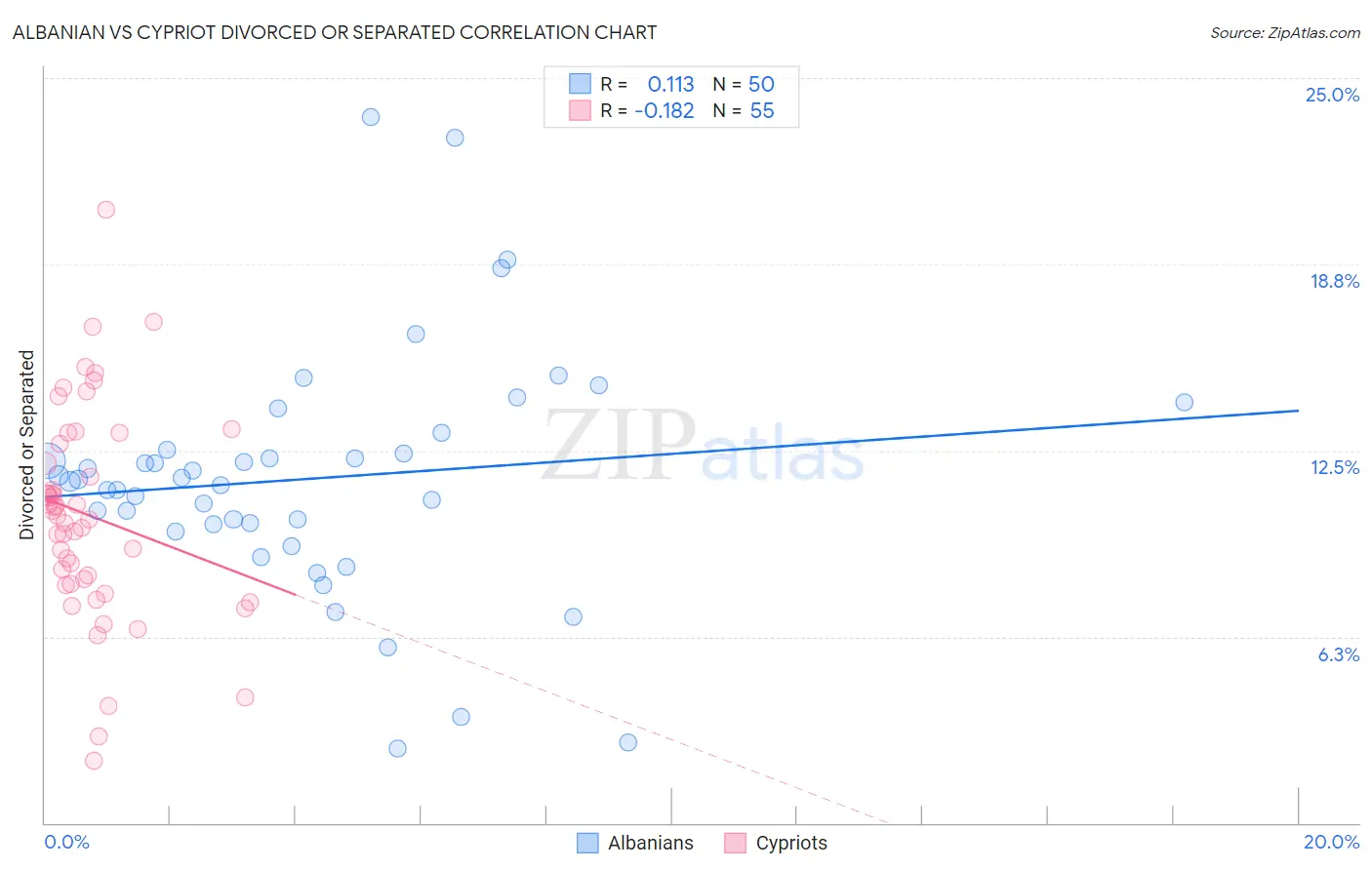 Albanian vs Cypriot Divorced or Separated