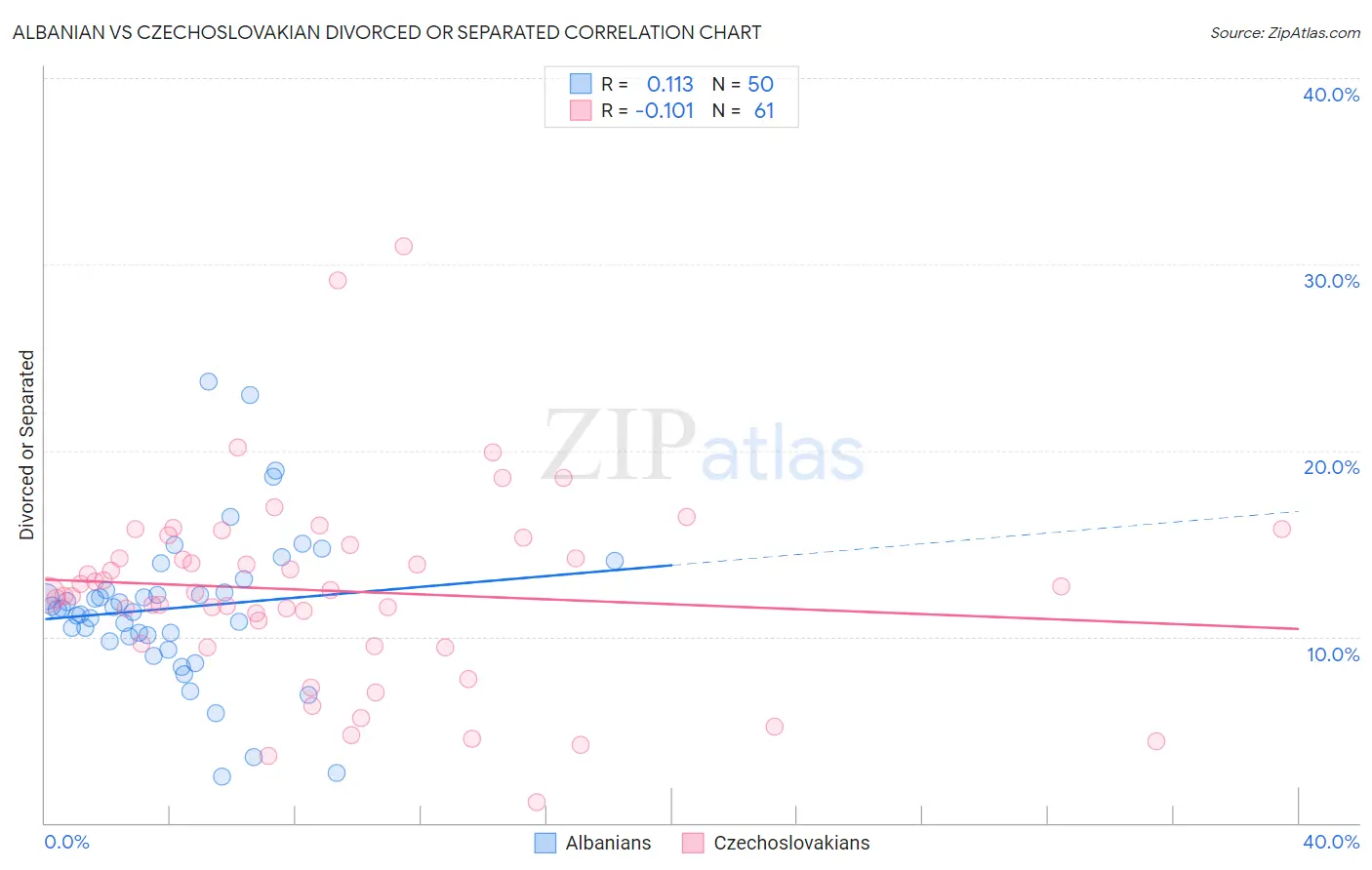 Albanian vs Czechoslovakian Divorced or Separated