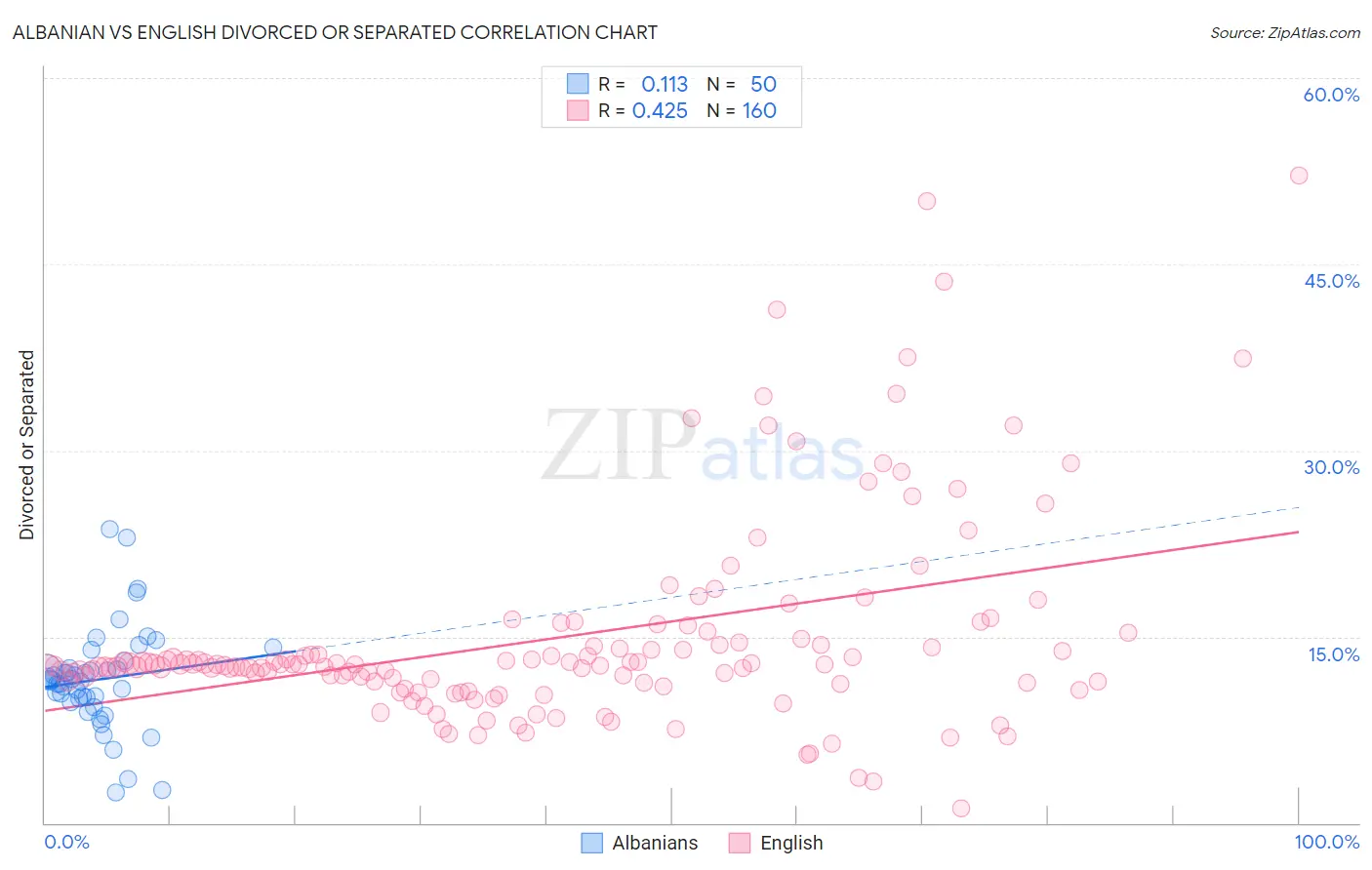 Albanian vs English Divorced or Separated