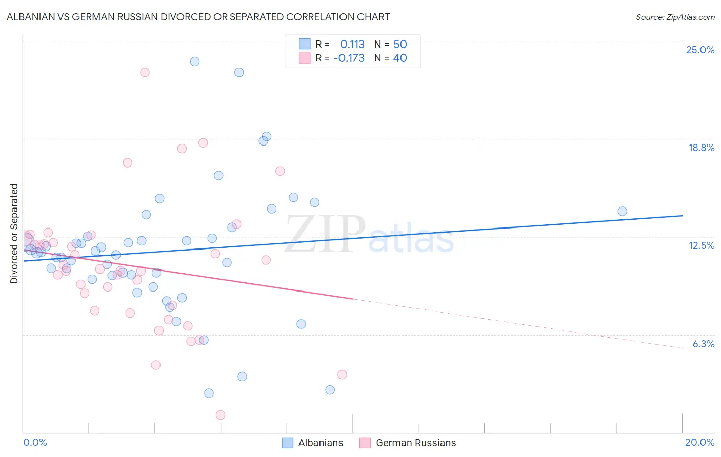 Albanian vs German Russian Divorced or Separated