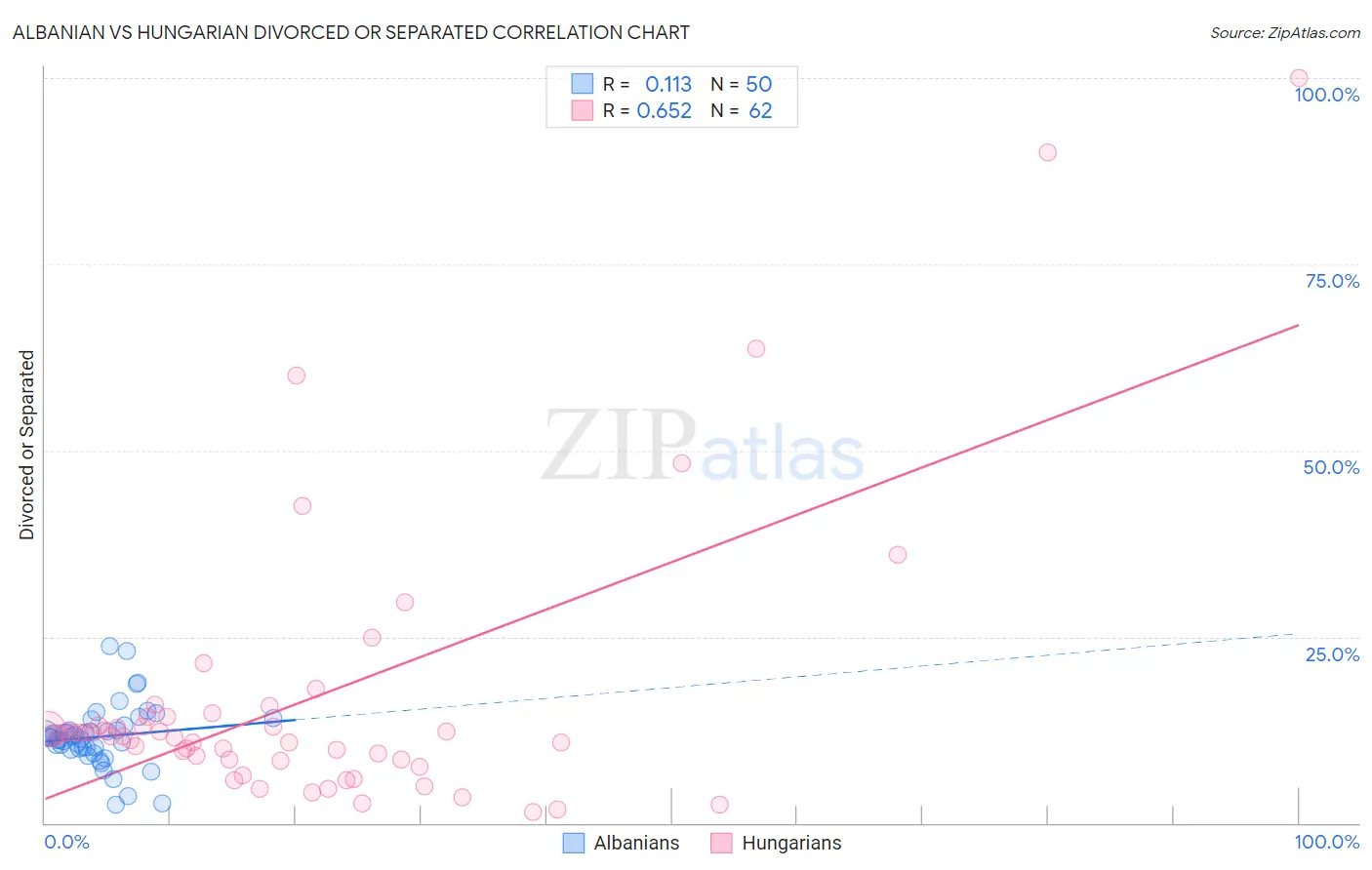 Albanian vs Hungarian Divorced or Separated