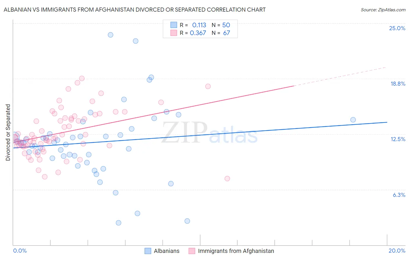Albanian vs Immigrants from Afghanistan Divorced or Separated