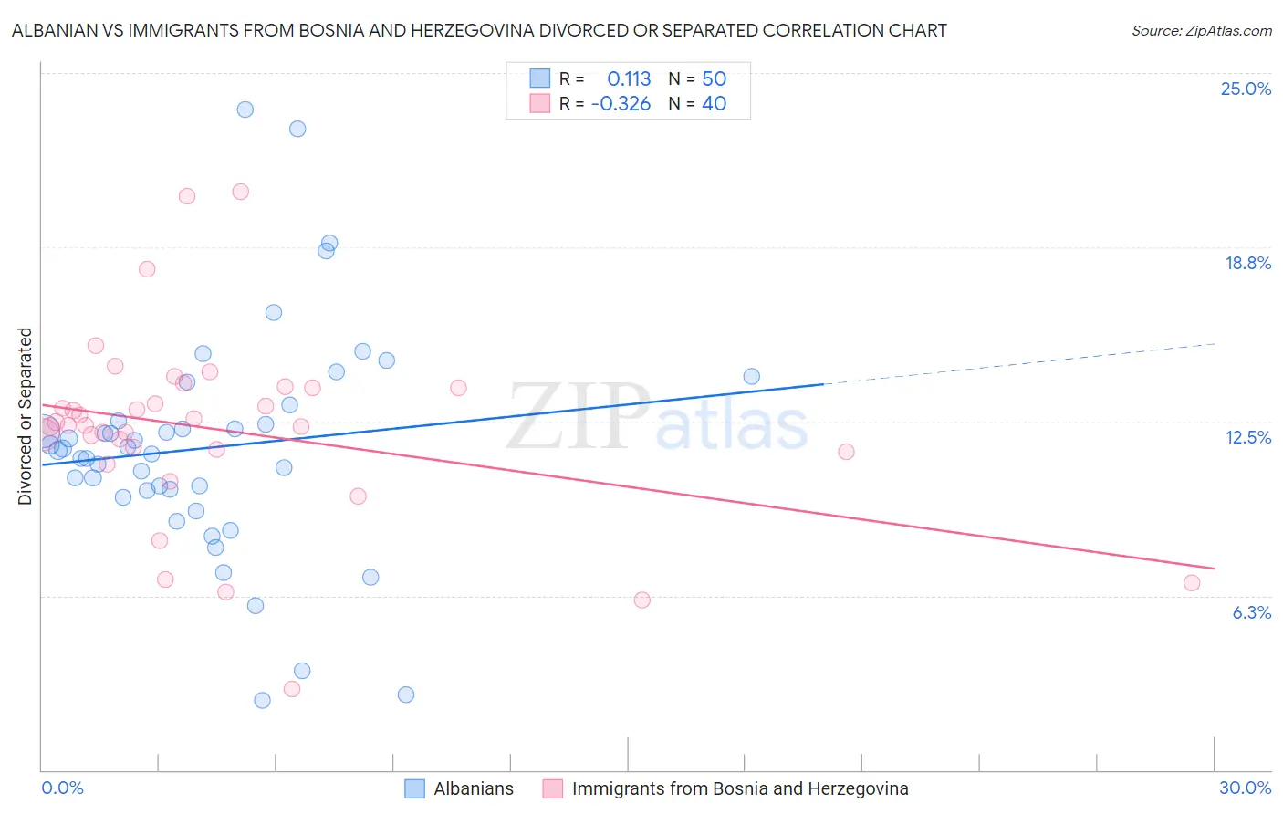 Albanian vs Immigrants from Bosnia and Herzegovina Divorced or Separated