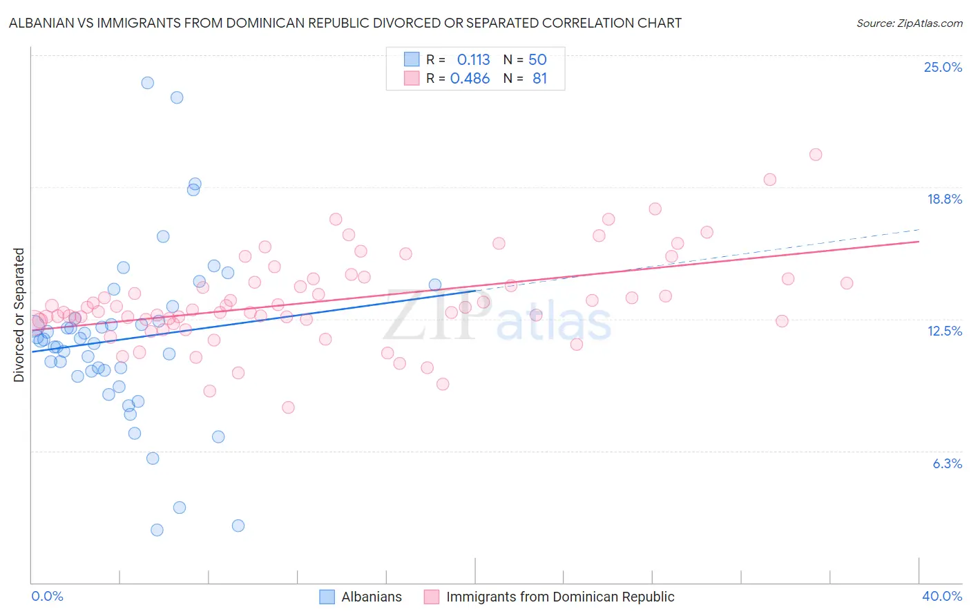 Albanian vs Immigrants from Dominican Republic Divorced or Separated