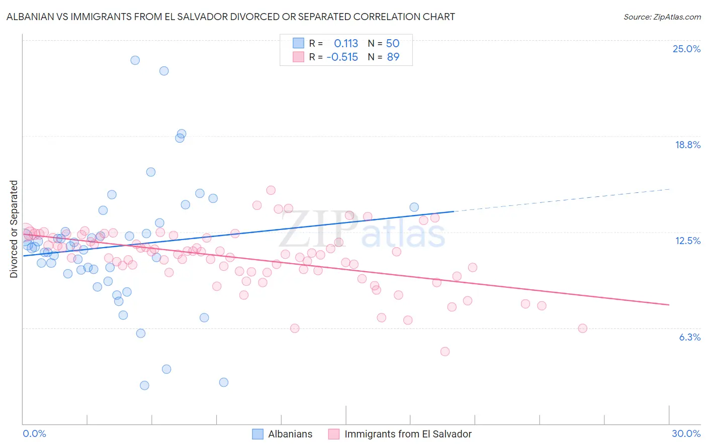 Albanian vs Immigrants from El Salvador Divorced or Separated