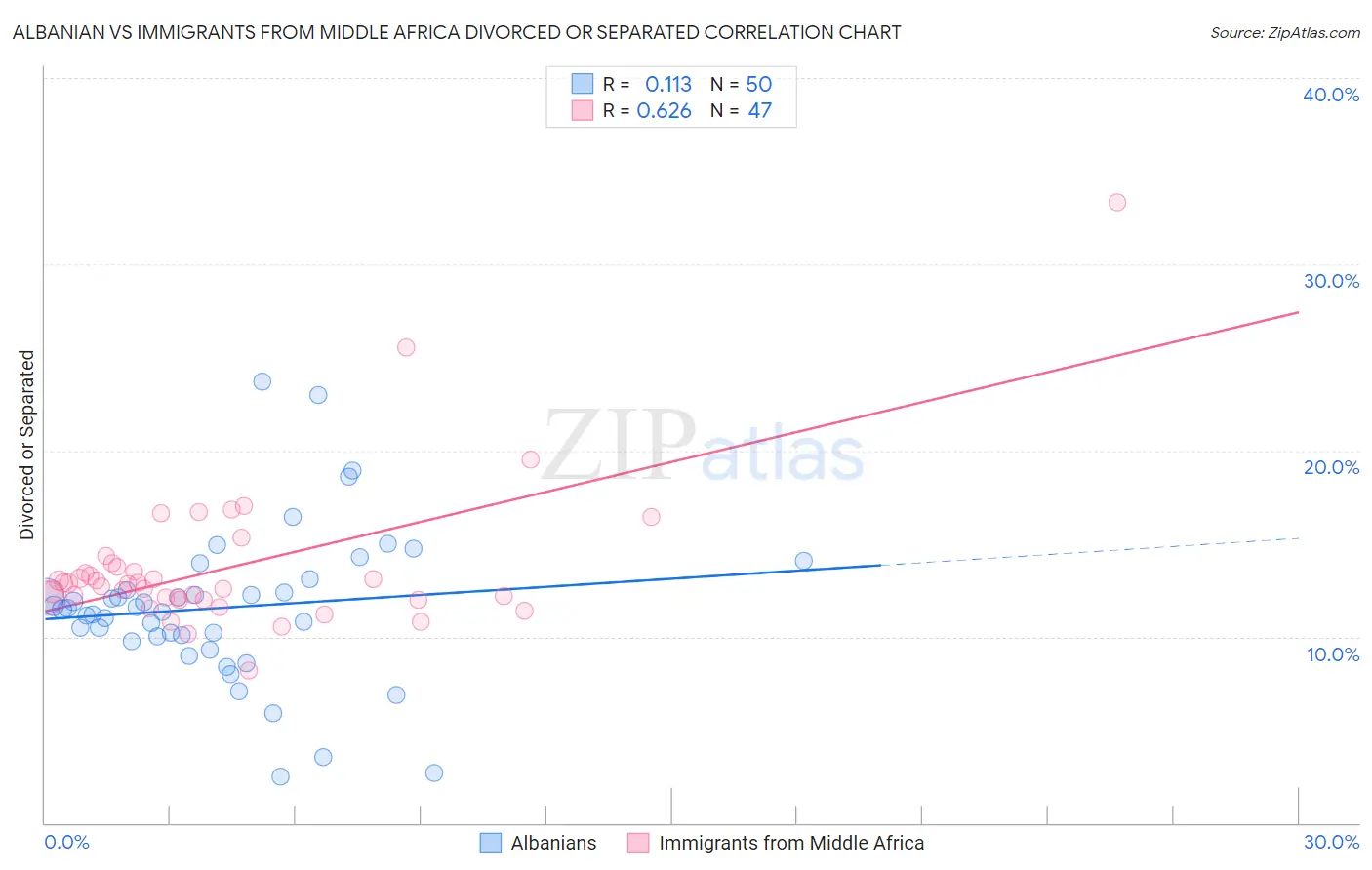 Albanian vs Immigrants from Middle Africa Divorced or Separated