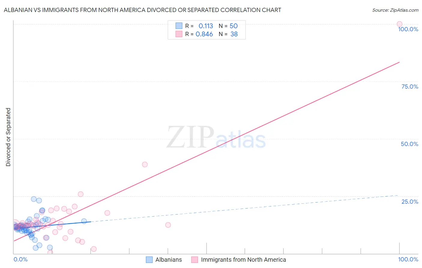 Albanian vs Immigrants from North America Divorced or Separated