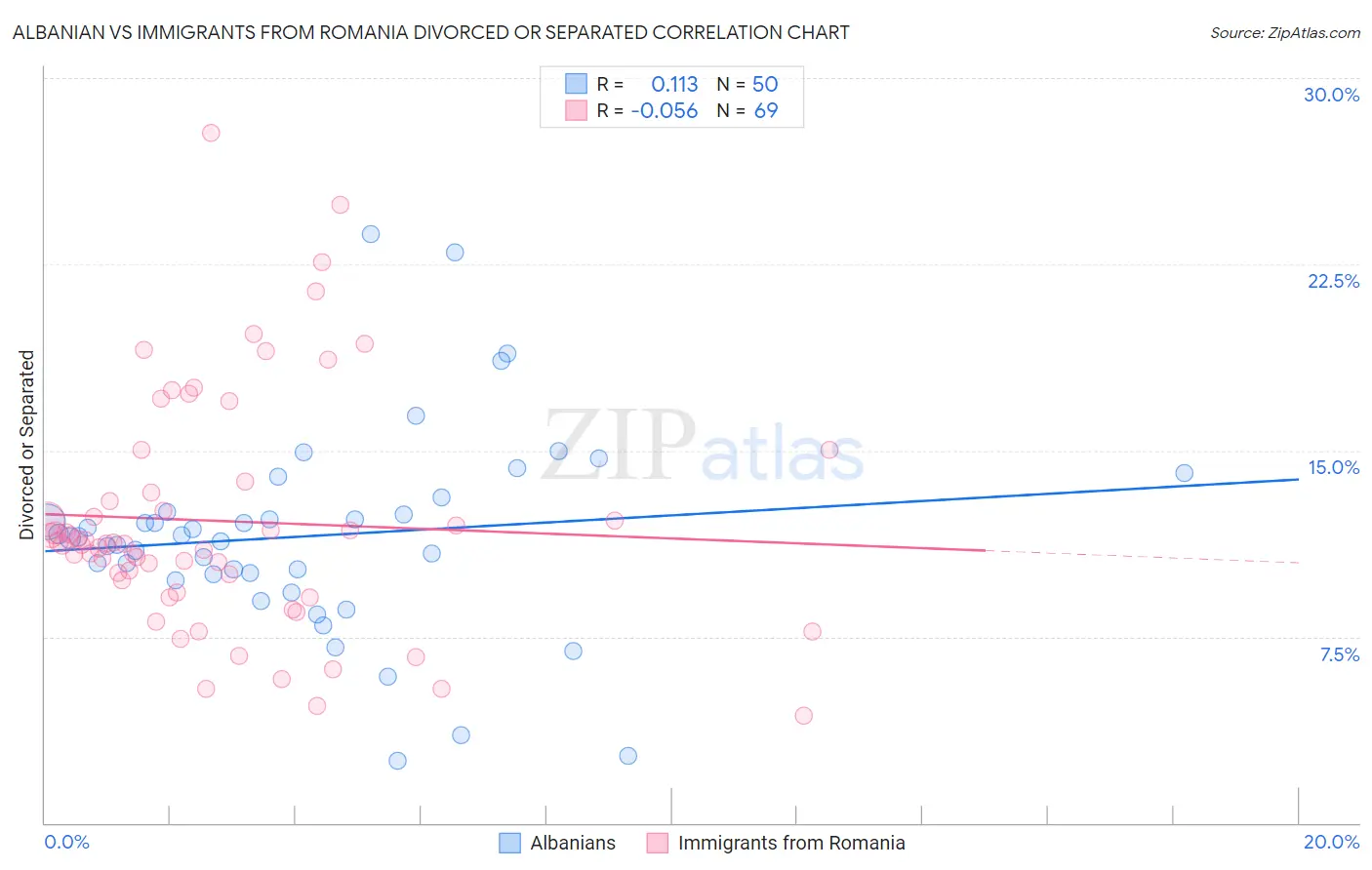 Albanian vs Immigrants from Romania Divorced or Separated