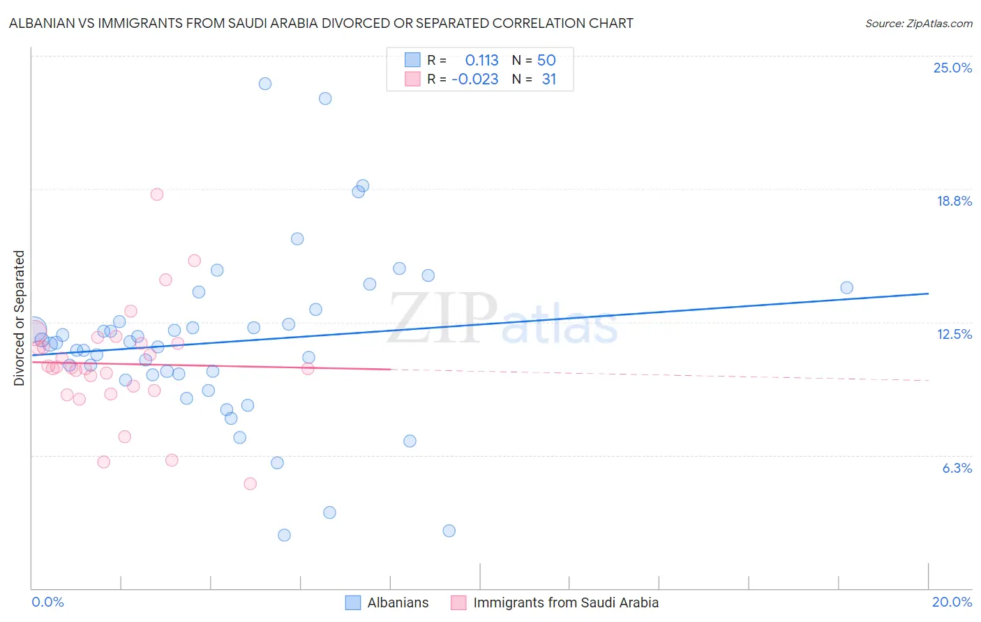 Albanian vs Immigrants from Saudi Arabia Divorced or Separated