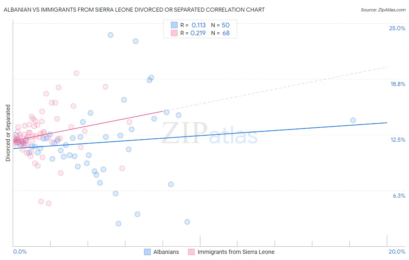 Albanian vs Immigrants from Sierra Leone Divorced or Separated