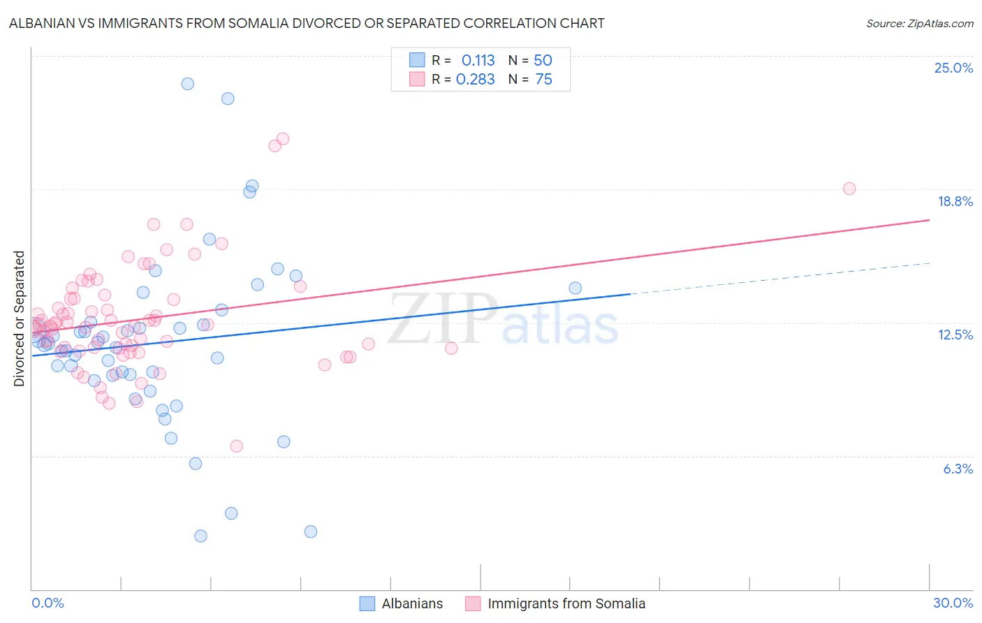 Albanian vs Immigrants from Somalia Divorced or Separated