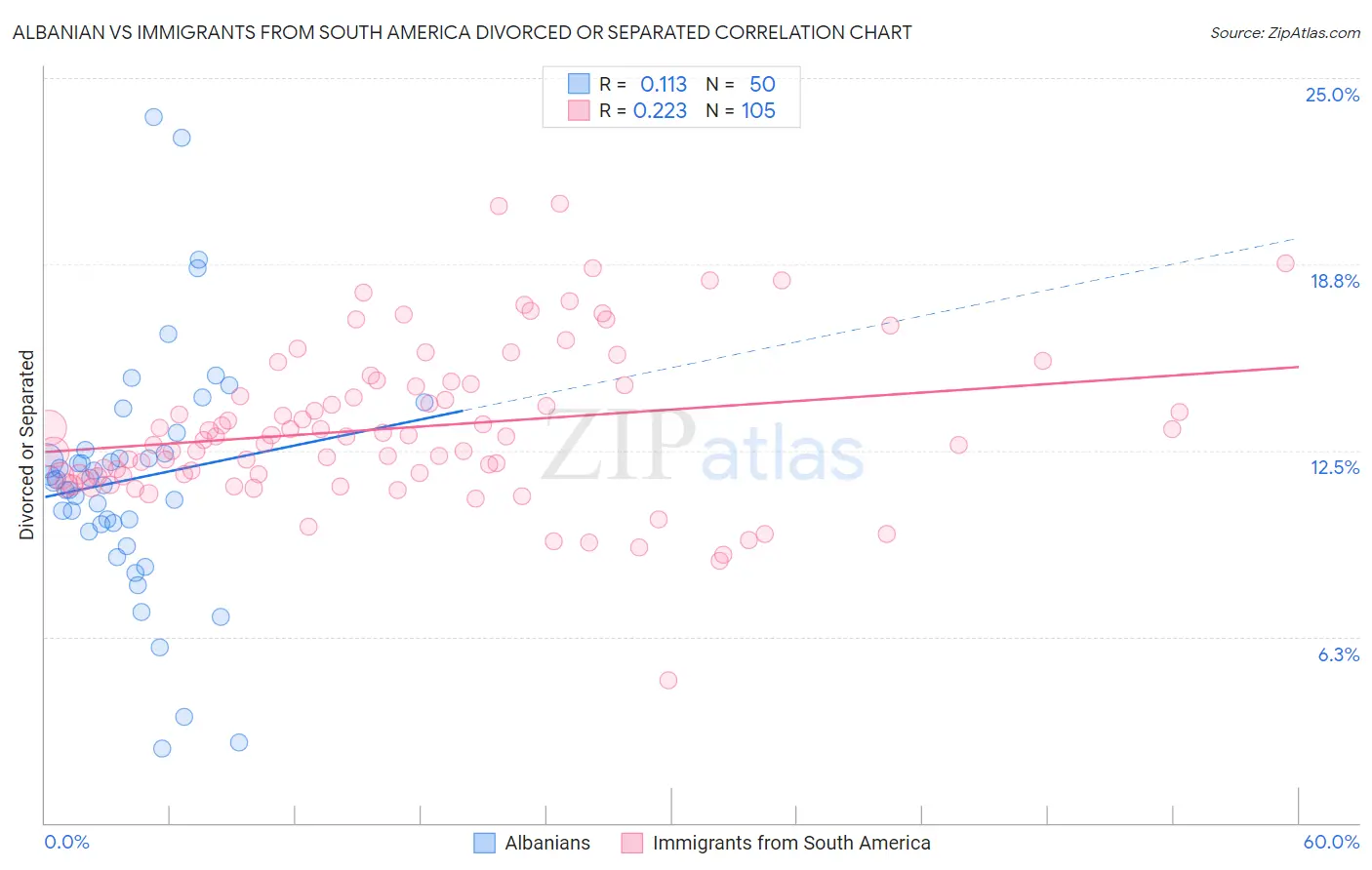 Albanian vs Immigrants from South America Divorced or Separated