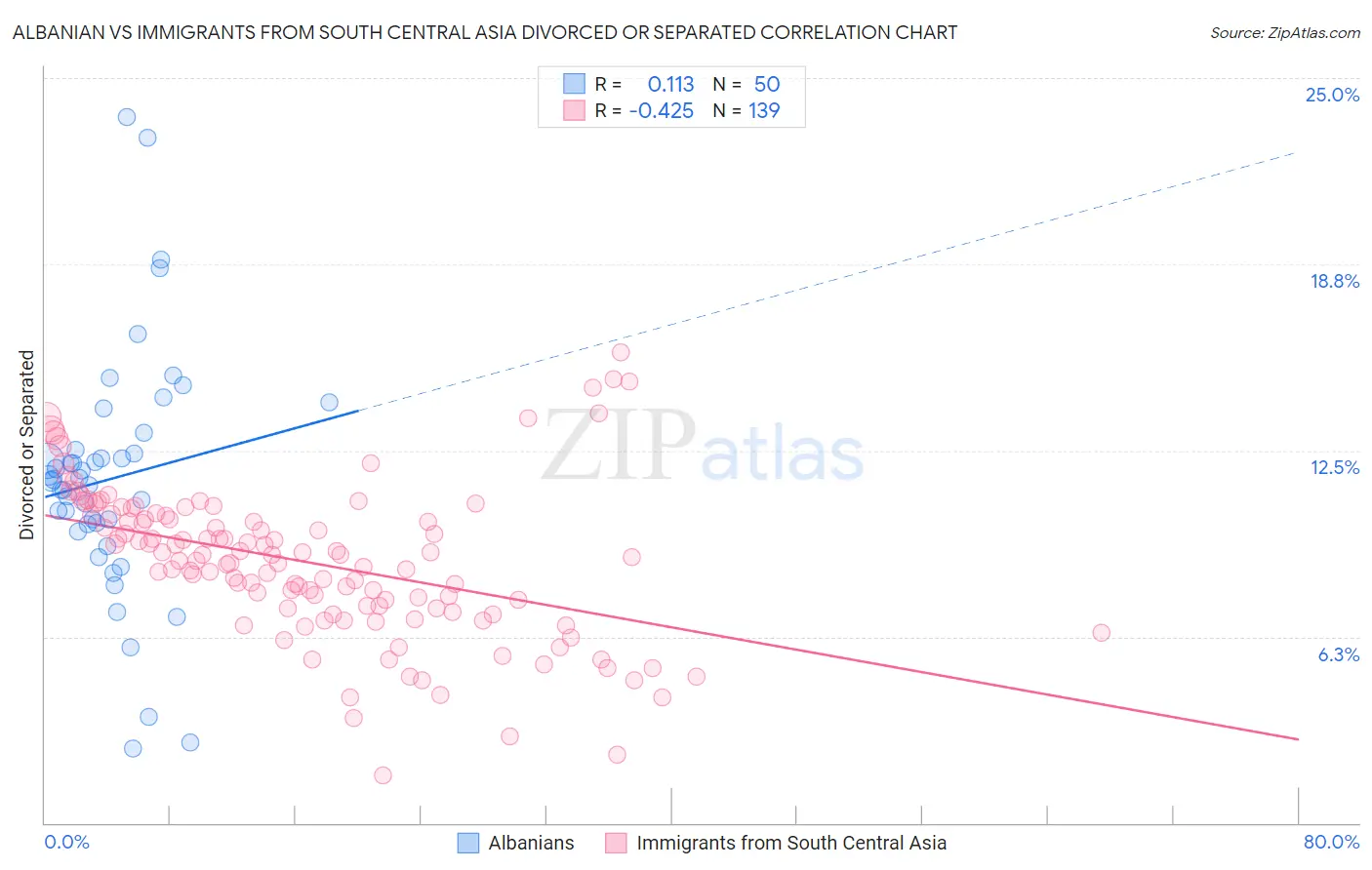 Albanian vs Immigrants from South Central Asia Divorced or Separated