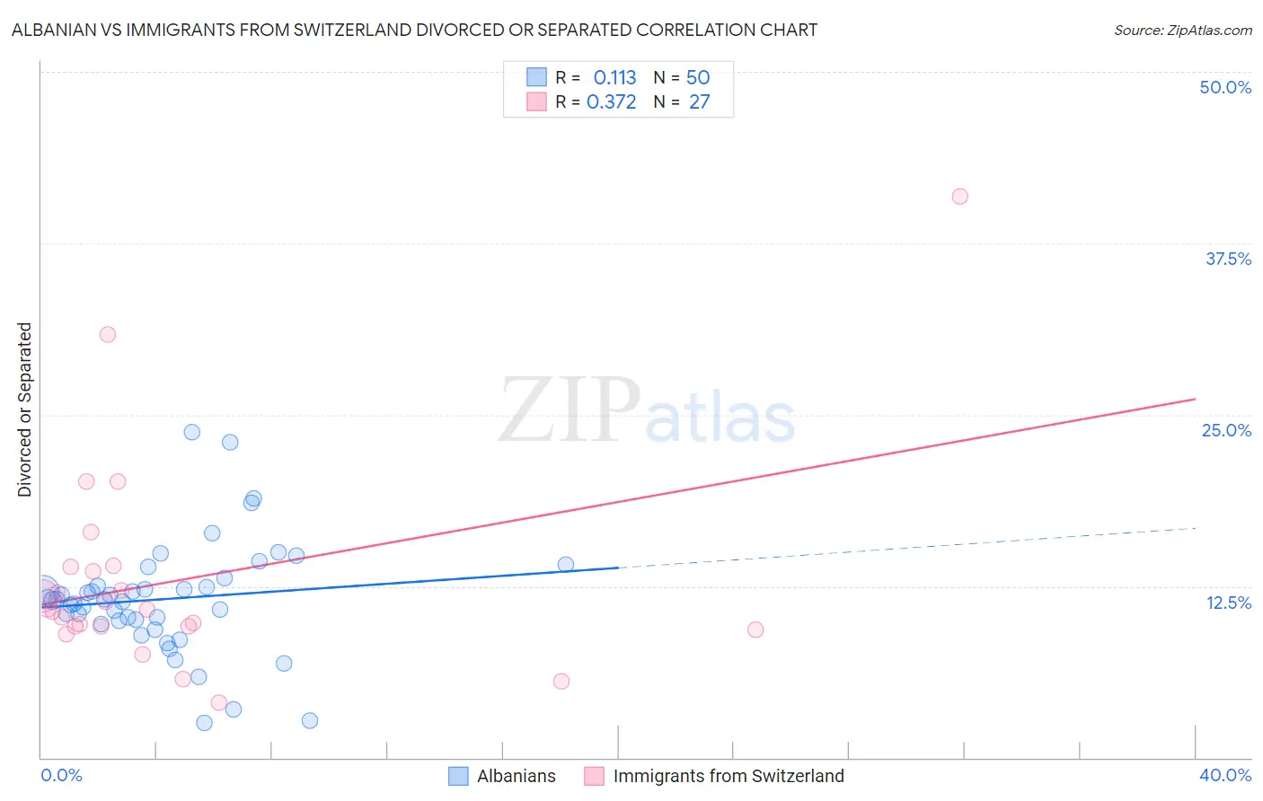 Albanian vs Immigrants from Switzerland Divorced or Separated