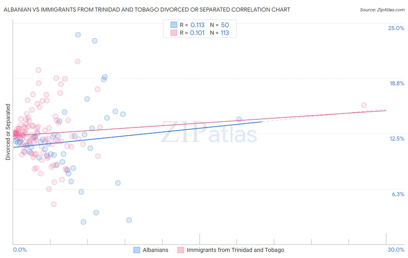 Albanian vs Immigrants from Trinidad and Tobago Divorced or Separated