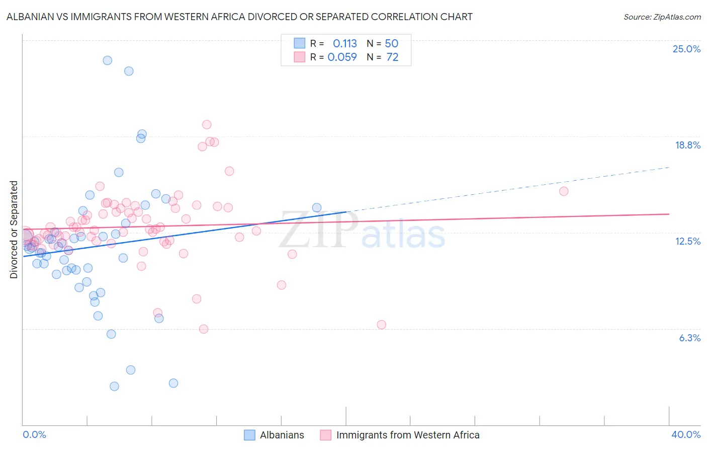 Albanian vs Immigrants from Western Africa Divorced or Separated