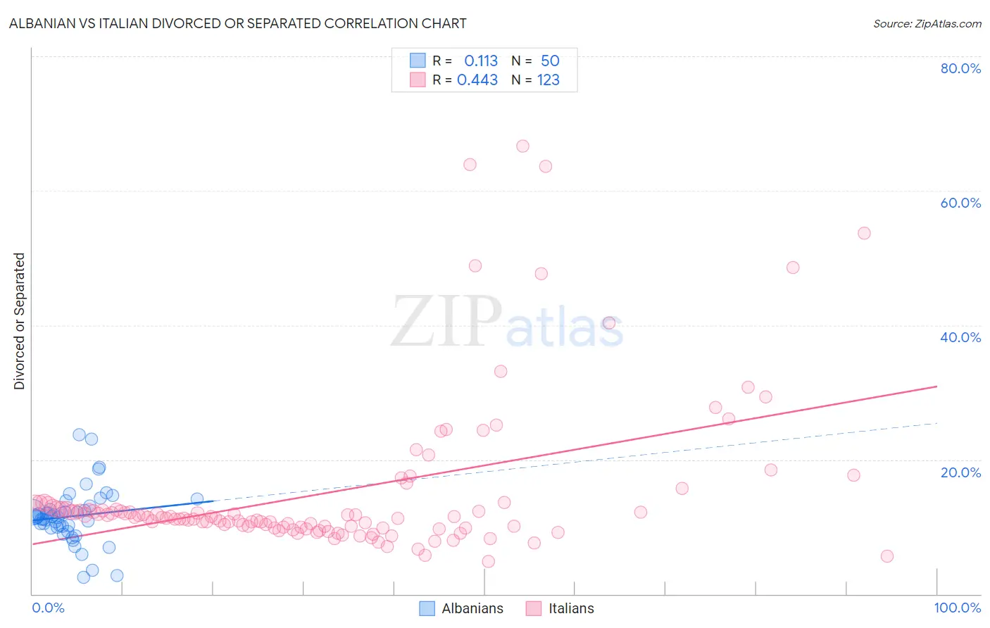 Albanian vs Italian Divorced or Separated