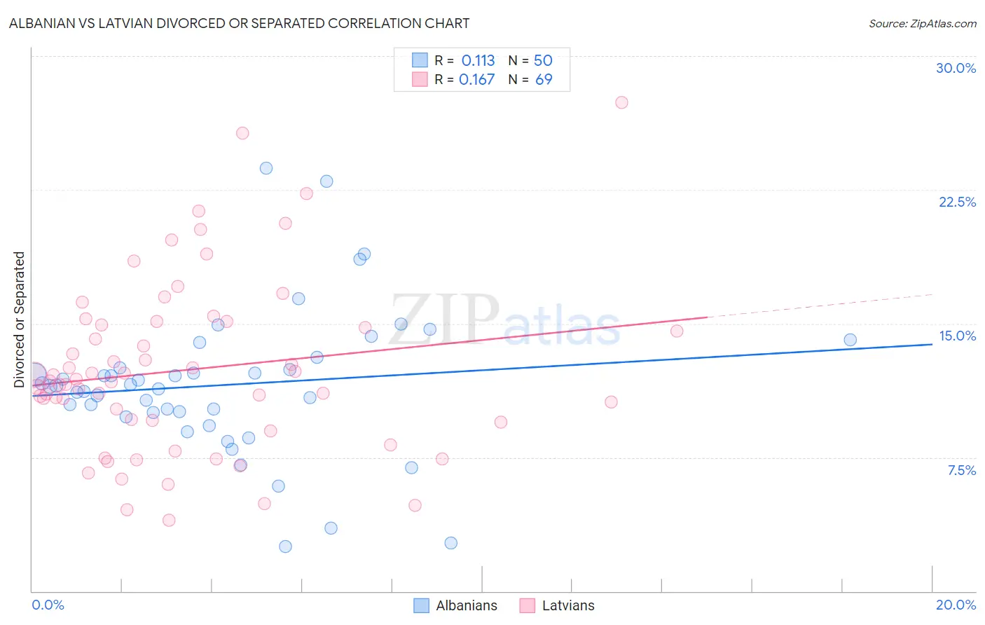 Albanian vs Latvian Divorced or Separated