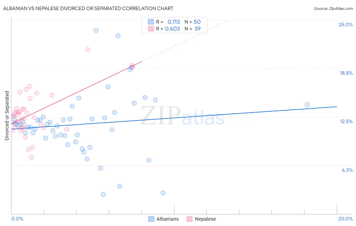 Albanian vs Nepalese Divorced or Separated