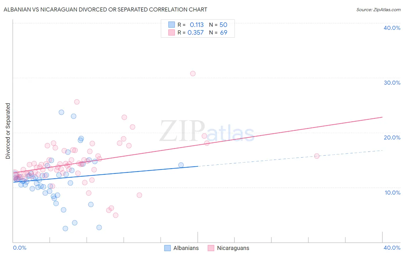Albanian vs Nicaraguan Divorced or Separated