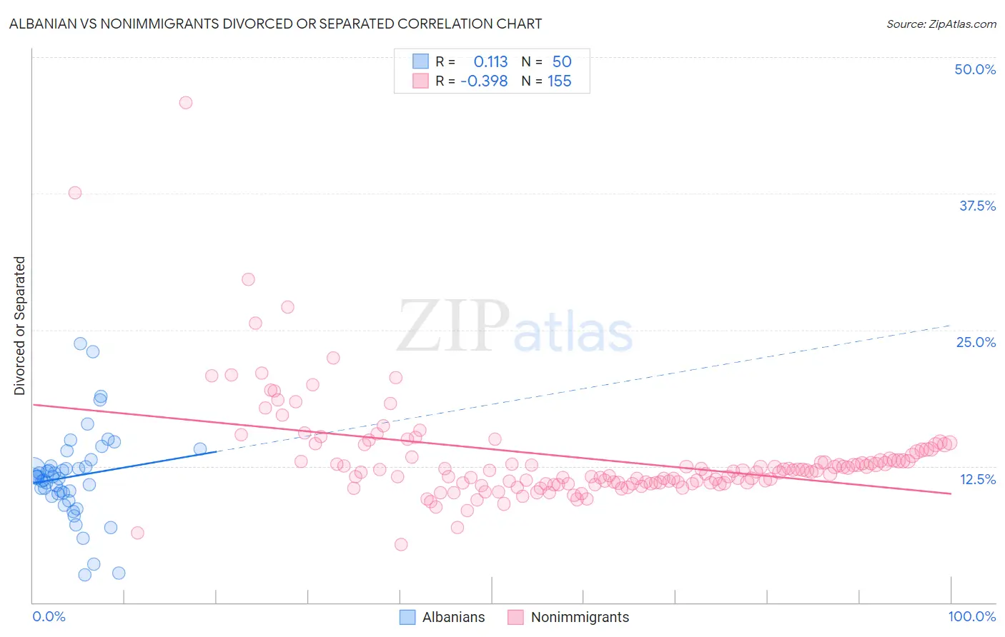 Albanian vs Nonimmigrants Divorced or Separated