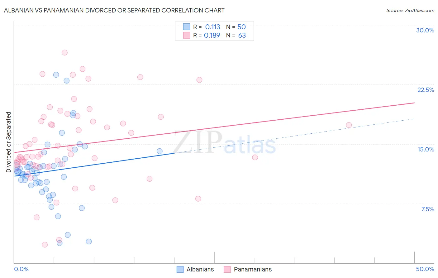 Albanian vs Panamanian Divorced or Separated