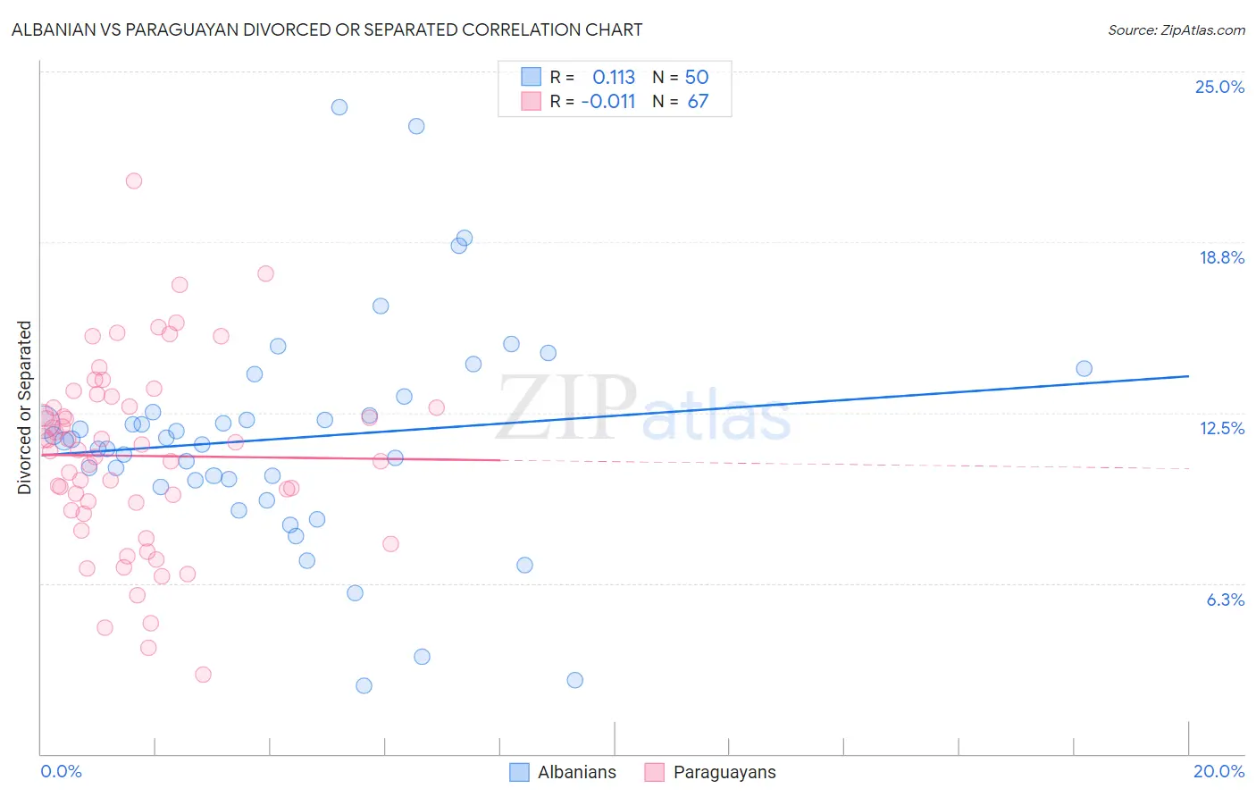 Albanian vs Paraguayan Divorced or Separated