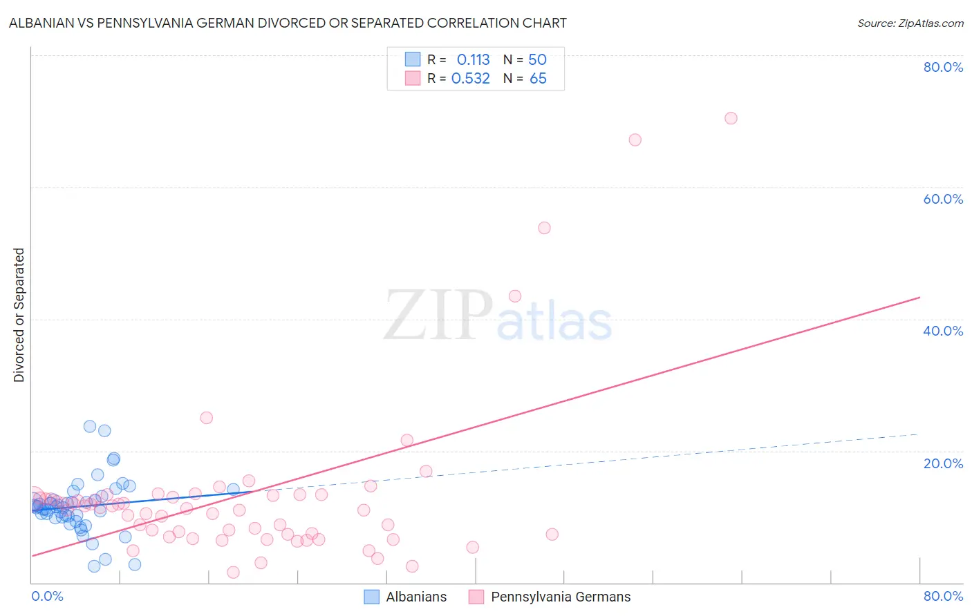 Albanian vs Pennsylvania German Divorced or Separated
