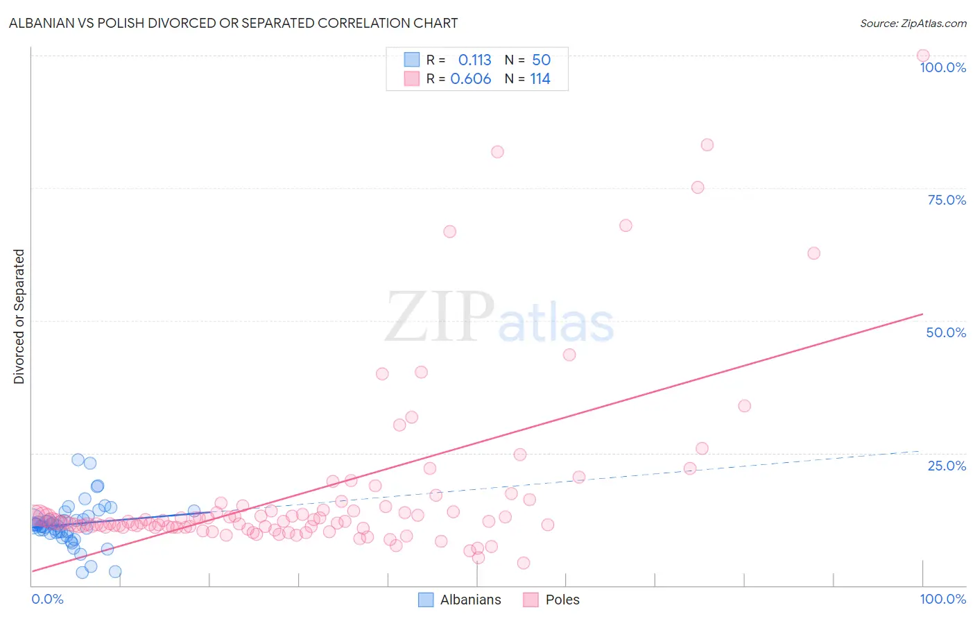 Albanian vs Polish Divorced or Separated