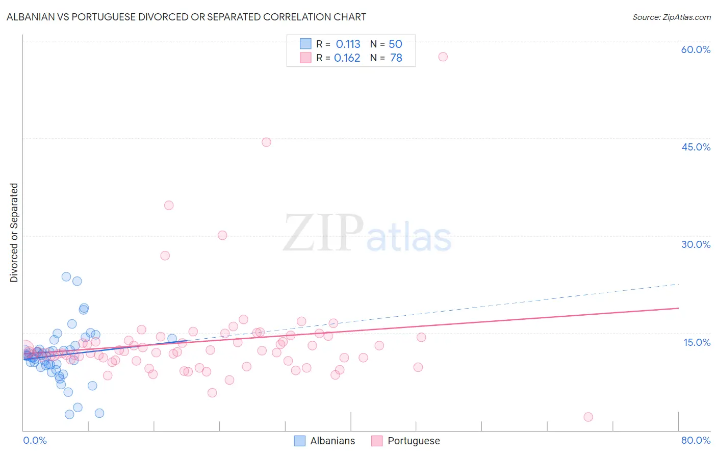 Albanian vs Portuguese Divorced or Separated